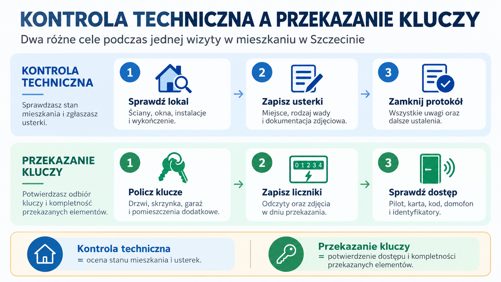 Kontrola techniczna i przekazanie kluczy – dwa równoległe procesy